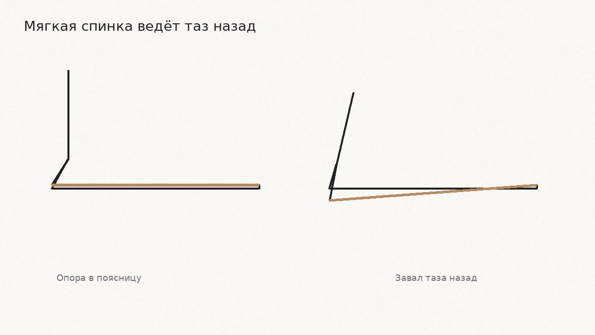 Сравнение: мягкая спинка дивана и завал таза назад